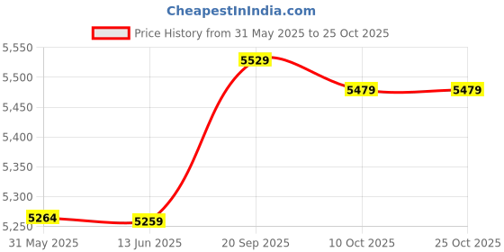 amazon.in yayay Swimwear Swimming Shorts Trunk,Men's Summer Vacation Flat Corner Fashion Beach Pool Swim Trunks Underwear yayay Price History Graph from 31 May 2025 to 24 Oct 2025