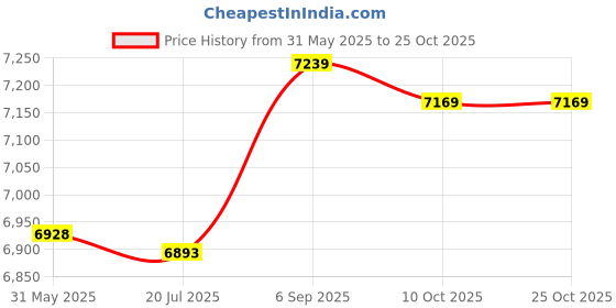 amazon.in yayay Swimwear Swimming Shorts Trunk,Men's Swim Trunks Surf Quick Dry Fashion Zipper Shorts Beach Pocket Swimsuit yayay Price History Graph from 31 May 2025 to 24 Oct 2025