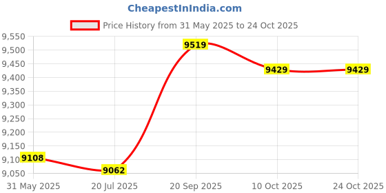 amazon.in yayay Swimwear Swimming Shorts Trunk,Men's Swimming Trunks Beach Surfing Quick Dry Breathable Sports Running Shorts yayay Price History Graph from 31 May 2025 to 24 Oct 2025
