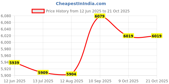 amazon.in Swimwear Swimwear Boxer Briefs Sunga Beach Surf Short-Blue-Large Price History Graph from 12 Jun 2025 to 20 Oct 2025