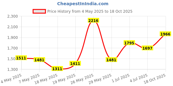 amazon.in Swin-Ear Clears Trapped Ear-Water Drying Aid-1 Oz(29.57 Ml)/ Pack,2 Pack Price History Graph from 4 May 2025 to 18 Oct 2025