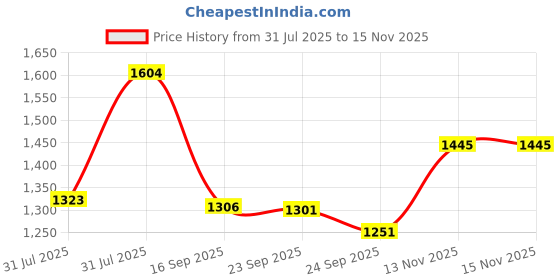 amazon.in swin-ear Swim-Ear Ear-Water Drying Aid, 1 fl oz (29.57 ml swin-ear Price History Graph from 31 Jul 2025 to 15 Nov 2025