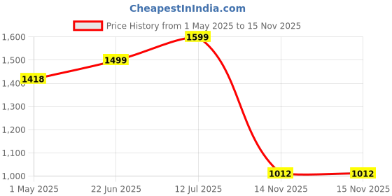 amazon.in vector x Swing 2.0 Cricket Shoes for Men & Boys Sports Shoes Lightweight Upper with TPU Fusing, EVA Midsole with Rubber Oustole Cricket Practice/Professional vector x Price History Graph from 1 May 2025 to 14 Nov 2025