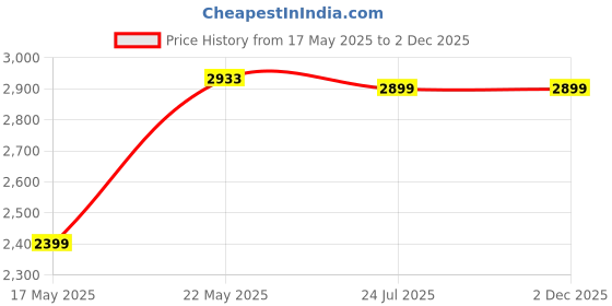 amazon.in vector x Swing 2.0 Cricket Shoes for Men & Boys Sports Shoes Lightweight Upper with TPU Fusing, EVA Midsole with Rubber Oustole Cricket Practice/Professional vector x Price History Graph from 17 May 2025 to 1 Dec 2025