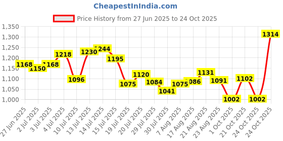 amazon.in vector x Swing 2.0 Cricket Shoes for Men & Boys Sports Shoes Lightweight Upper with TPU Fusing, EVA Midsole with Rubber Oustole Cricket Practice/Professional vector x Price History Graph from 27 Jun 2025 to 24 Oct 2025
