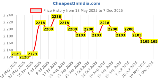 amazon.in Swing Canopy Replacement Cover Sun Shade 3 Seater Sizes for Bench Seat Porch Beige Price History Graph from 18 May 2025 to 6 Dec 2025