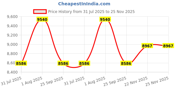 amazon.in Swing Hanging Hammock Chair Indoor/Outdoor jhula Strong Heavy 250 kg Capacity Swings with Hanging Accessory (91 CM), Black Price History Graph from 31 Jul 2025 to 24 Nov 2025