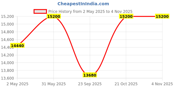 amazon.in generic Swing India Indoor and Outdoor Metal Iron Swing with Hammock Chair 2-Seater Jhula, High-Strength Iron, 350 kg Capacity (Gray) | Beautiful, Comfortable Seating for Your Dream Home generic Price History Graph from 2 May 2025 to 3 Nov 2025