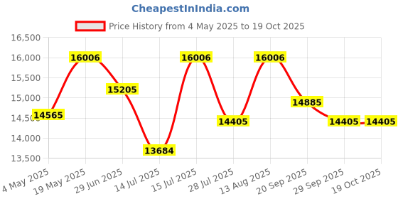 amazon.in Swing Indoor Sturdy 2-Seater Iron Jhula with 350 Kg Capacity, Powder Coting, Easy Assembly- Black, 122 Centimeters Price History Graph from 4 May 2025 to 17 Oct 2025