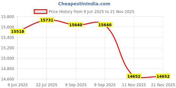 amazon.in Swing-N-Slide Extra-Duty Swing Seat (Color May Vary) swing-n-slide Price History Graph from 9 Jun 2025 to 21 Nov 2025