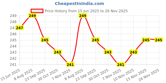 amazon.in Swing Rod Metal Hanging Accessories Heavy Duty Multipurpose Use Rod for Swing Pack of 2 Price History Graph from 15 Jun 2025 to 25 Nov 2025