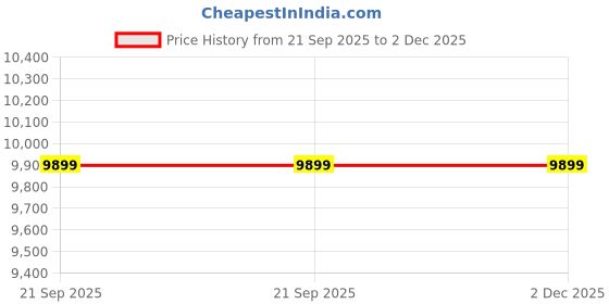 amazon.in SWING SAGA Hanging Chair Golden Swing | Swing for Balcony/Swing Chair for Adults for Home/Hammock Swing for Adults/Jhoola Jhula. Price History Graph from 21 Sep 2025 to 1 Dec 2025