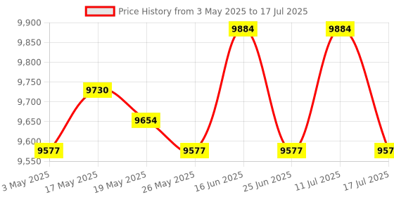 amazon.in Swing Seat Swing Sets with Hooks High Back Bucket Swing for Tree Indoor Yard Yellow Price History Graph from 3 May 2025 to 17 Jul 2025