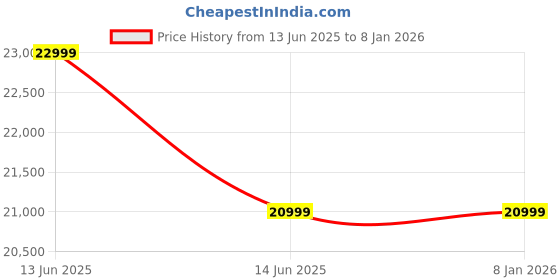 amazon.in Swing wooden (Brass Coated Chain) Solid wood Jhula with Handrest — SUPYAR (52") Price History Graph from 13 Jun 2025 to 4 Jan 2026