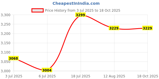 amazon.in Swing/Swing for Balcony/Swing Chair for Adults for Home/Premium C Shape Swing with Macrame Floral Design/Hanging Jhula for Adults/Swinging Chair/Jhoola/Red Cushion & Hanging Kit Included-Black Price History Graph from 3 Jul 2025 to 18 Oct 2025