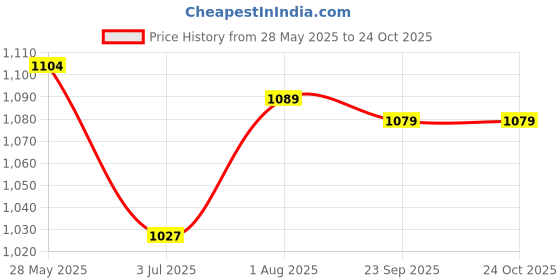 amazon.in patiofy Swing/Swing For Balcony/Swing For Adults & Kids/Jhula For Home/Swing Chair For Adults For Home/Swing Chair Wooden/Jhoola Wooden/Weight-Bearing Capacity 100Kgs-Brown - 58 Cm patiofy Price History Graph from 28 May 2025 to 23 Oct 2025