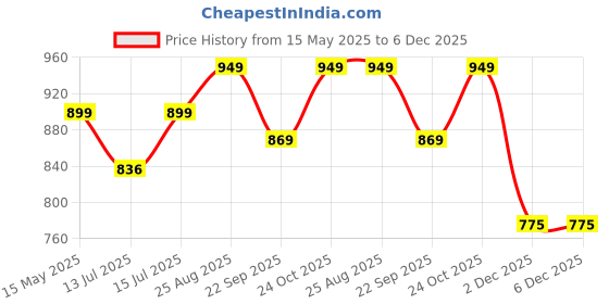 amazon.in Swingzy Cotton Netted Rope Hanging Swing Chair for Adults & Kids/Swing for Balcony/Outdoor Swing Chair/Hammock Swing for Home, Patio, Garden, Indoor (120 Kg Capacity, White) swingzy Price History Graph from 15 May 2025 to 5 Dec 2025