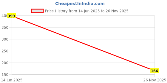 amazon.in Swirl stain remover pen 10 ml Price History Graph from 14 Jun 2025 to 26 Nov 2025