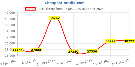 amazon.in Swisher SRAC20226 ESP Steel Double Panel Storage Shelf Price History Graph from 27 Jun 2025 to 14 Oct 2025