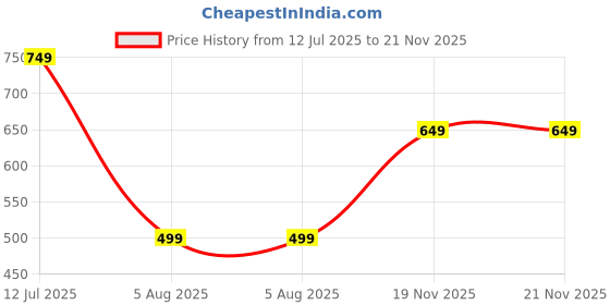 amazon.in swisni digital printed clutches., Women's Traditional Designer Clutch for outings, casual and party use. swisni Price History Graph from 12 Jul 2025 to 21 Nov 2025