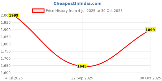 amazon.in swisni Mini Crystal flap bag With Detachable Strap swisni Price History Graph from 4 Jul 2025 to 30 Oct 2025