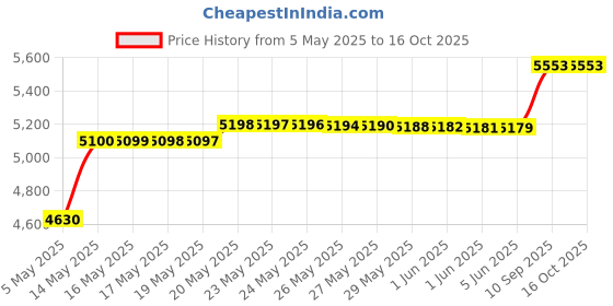 amazon.in Swiss Army Victorinox Classic M Eau De Fresh Spray Toilette - 100 Ml (For Men) Price History Graph from 5 May 2025 to 16 Oct 2025