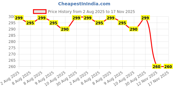 amazon.in Swiss Beauty 12 Hrs. Stay Matte Lip Crayon, Brownie Point, 3g - Long Lasting, Waterproof, Super Stay, Matte Finish Lip Crayon, Long Wear, Crayon Lipstick swiss beauty Price History Graph from 2 Aug 2025 to 17 Nov 2025
