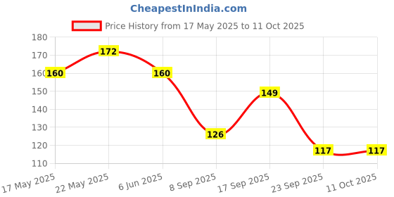 amazon.in Swiss Beauty 2-In-1 Creamy Matte Lip Liner + Lip Filler | Smudgeproof and waterproof | Shade- Hazelnut, 1.6g swiss beauty Price History Graph from 17 May 2025 to 11 Oct 2025