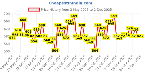amazon.in SWISS BEAUTY All About Lip Palette With 10 Pigmented Colors Multicolor -01, 12gm Hydra Eye Serum Patch, Eye Makeup (SB-333-3) Price History Graph from 3 May 2025 to 1 Dec 2025