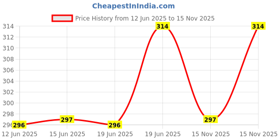 amazon.in Swiss Beauty All-In-One Lightweight CC Cream with SPF 30 | Cover, Correct and Conceal | For Natural, Medium coverage | Shade- 04 Light Beige, 25g | Price History Graph from 12 Jun 2025 to 15 Nov 2025