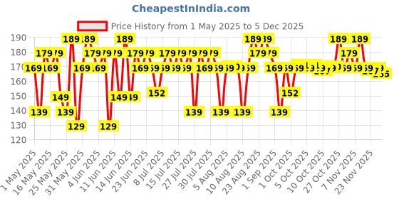 amazon.in Swiss Beauty Bi-Phased Micellar Face Cleansing Water | Removes dirt, impurities and waterproof makeup | With Aloe vera and Witch Hazel | 100 ml swiss beauty Price History Graph from 1 May 2025 to 5 Dec 2025