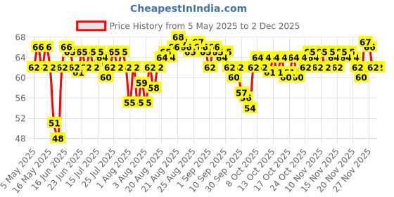 amazon.in Swiss Beauty Bold Matt Lip Liner | Long-lasting |Matte Finish | Non-drying | Shade-06, 1.6gm swiss beauty Price History Graph from 5 May 2025 to 29 Nov 2025