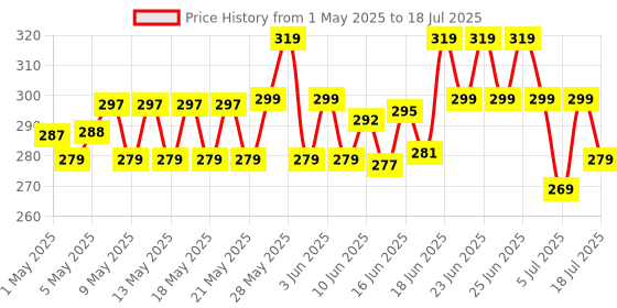 amazon.in Swiss Beauty Brick Highlighter | Highly-Pigmented Powder Highlighter + Bronzer With Easy-To-Blend Formula | Shade- 1, 7G | swiss beauty Price History Graph from 1 May 2025 to 9 Jul 2025