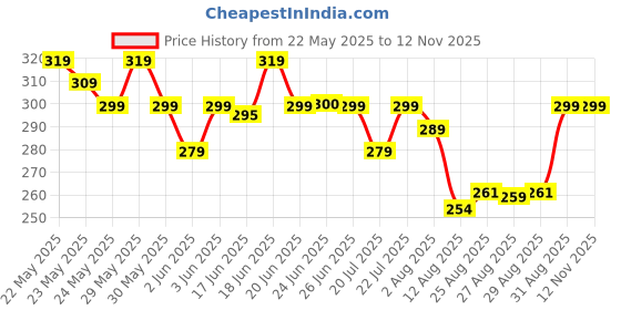 amazon.in Swiss Beauty Brick Highlighter | Highly-Pigmented Powder Highlighter + Bronzer With Easy-To-Blend Formula | Shade- 4, 7G | Price History Graph from 22 May 2025 to 12 Nov 2025