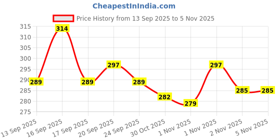 amazon.in Swiss Beauty Cheek- A- Boo Face Palette With Blusher, Contour And Highlighter | Highly Pigmented And Easy To Blend Shades | Shade - 02, 8Gm| Price History Graph from 13 Sep 2025 to 3 Nov 2025