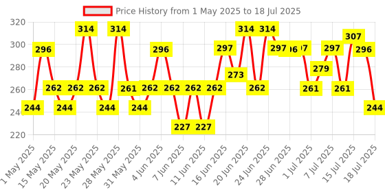 amazon.in Swiss Beauty Cheek- A- Boo Face Palette With Blusher, Contour And Highlighter | Highly Pigmented And Easy To Blend Shades | Shade - 03, 8Gm| swiss beauty Price History Graph from 1 May 2025 to 15 Jul 2025