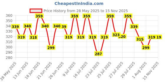 amazon.in Swiss Beauty Cheek It Up Blush for Cheeks|Lumi-Matte Finish | Lightweight | Easily Blendable | With Jojoba Oil | Shade- High on Pink, 8g swiss beauty Price History Graph from 28 May 2025 to 15 Nov 2025