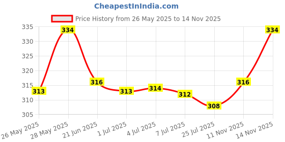 amazon.in Swiss Beauty Clean & Glow Makeup Remover Wipes | With Green Tea And Calendula Extracts| Cleansing And Hydrating Facial Wipes| 30 Wipes (Pack of 3) Price History Graph from 26 May 2025 to 14 Nov 2025