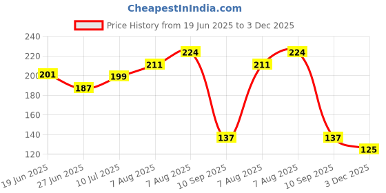amazon.in SWISS BEAUTY Colour Me Happy Matte Eyeliner Pencil | Waterproof & Smudge-Proof Pencil | Long-Lasting | Shade- White Lily, 0.4Gm Price History Graph from 19 Jun 2025 to 3 Dec 2025