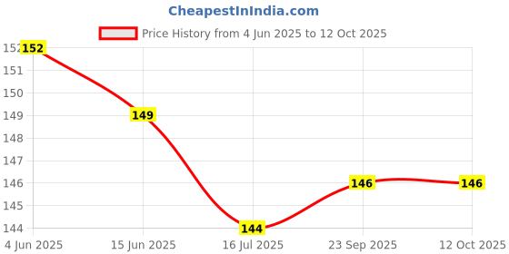 amazon.in Swiss Beauty Colour Me Tinted Lip Balm with 12 Hours of Hydration | For Dry & Chapped Lips | With SPF 15, Shea Butter and Vitamin E | Long Lasting Glossy Finish Lip Balm | Shade - Apple Burst, 4.5g Price History Graph from 4 Jun 2025 to 11 Oct 2025