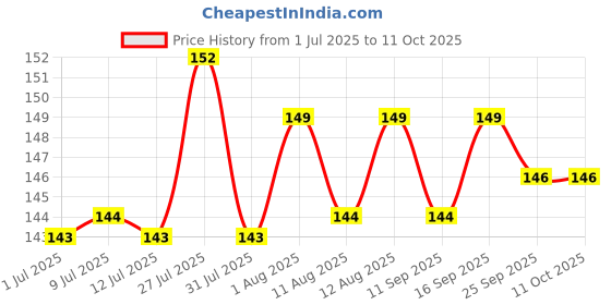 amazon.in Swiss Beauty Colour Me Tinted Lip Balm with 12 Hours of Hydration | For Dry & Chapped Lips | With SPF 15, Shea Butter and Vitamin E | Long Lasting Glossy Finish Lip Balm | Shade - Cherry Pop, 4.5g swiss beauty Price History Graph from 1 Jul 2025 to 10 Oct 2025
