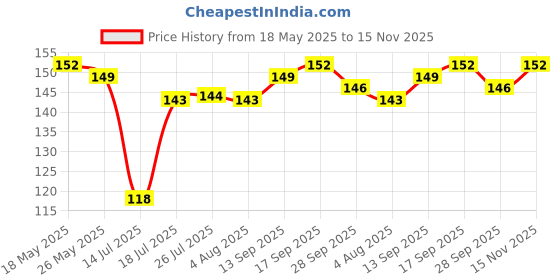 amazon.in Swiss Beauty Colour Me Tinted Lip Balm with 12 Hours of Hydration | For Dry & Chapped Lips | With SPF 15, Shea Butter and Vitamin E | Long Lasting Glossy Finish Lip Balm | Shade - Coconut Blast, 4.5g Price History Graph from 18 May 2025 to 15 Nov 2025