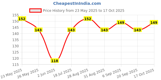 amazon.in Swiss Beauty Colour Me Tinted Lip Balm with 12 Hours of Hydration | For Dry & Chapped Lips | With SPF 15 , Shea Butter and Vitamin E | Long Lasting Glossy Finish Lip Balm | Shade - Strawberry Slush, 4.5g swiss beauty Price History Graph from 23 May 2025 to 17 Oct 2025