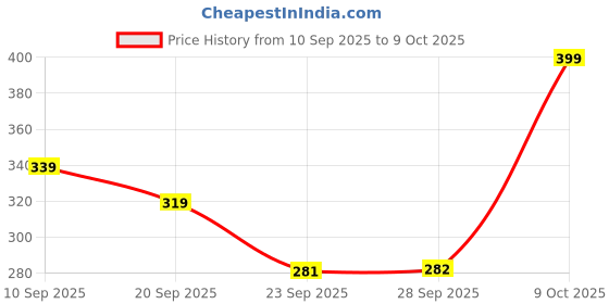 amazon.in Swiss Beauty Contour It Up Stick | Sculpts & Defines | With Hyaluronic Acid & Vitamin E | Blendable | Lightweight | Easy To Use & Carry | 8gm Price History Graph from 10 Sep 2025 to 9 Oct 2025