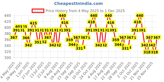 amazon.in Swiss Beauty Craze Baesic 4-in-1 Multi-Face Palette | Lip & cheek cream | 2 Eyeshadow shades | 1 Highlighter | Shade- Delulu, 6g swiss beauty Price History Graph from 4 May 2025 to 1 Dec 2025