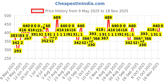 amazon.in Swiss Beauty Craze Baesic 4-in-1 Multi-Face Palette | Lip & cheek cream | 2 Eyeshadow shades | 1 Highlighter | Shade- Solulu, 6g Price History Graph from 9 May 2025 to 18 Nov 2025