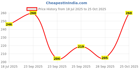 amazon.in SWISS BEAUTY CRAZE Bite Me Liquid Natural Hydrating Tint with Dewy Finish | 6-Hour Stay | Shade- Baddie Berry, 4ml Price History Graph from 18 Jul 2025 to 25 Oct 2025