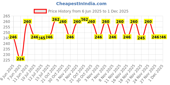 amazon.in SWISS BEAUTY CRAZE Bite Me Liquid Natural Hydrating Tint with Dewy Finish | 6-Hour Stay | Shade- Love Bite, 4ml swiss beauty Price History Graph from 6 Jun 2025 to 30 Nov 2025