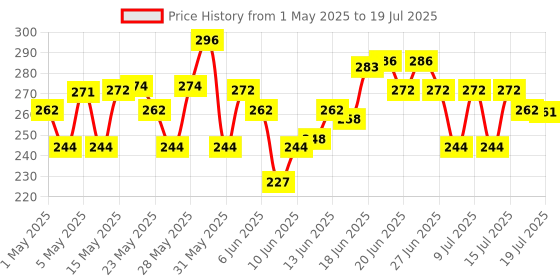 amazon.in Swiss beauty Craze Duo Mascara | 2-in-1 Lengthening and Volumizing Mascara with non clumping and non flaking finish | Smudgeproof and waterproof | Black, 20ml swiss beauty Price History Graph from 1 May 2025 to 15 Jul 2025