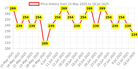 amazon.in Swiss Beauty Craze Duo Non transferable Lipstick | 2-in-1 Long lasting Lip Colours with Satin Matte Finish | Shade- Peach Me Pink, 2g Price History Graph from 15 May 2025 to 12 Jul 2025